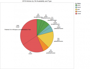 Nearly 80% of MU-authored articles could be openly available