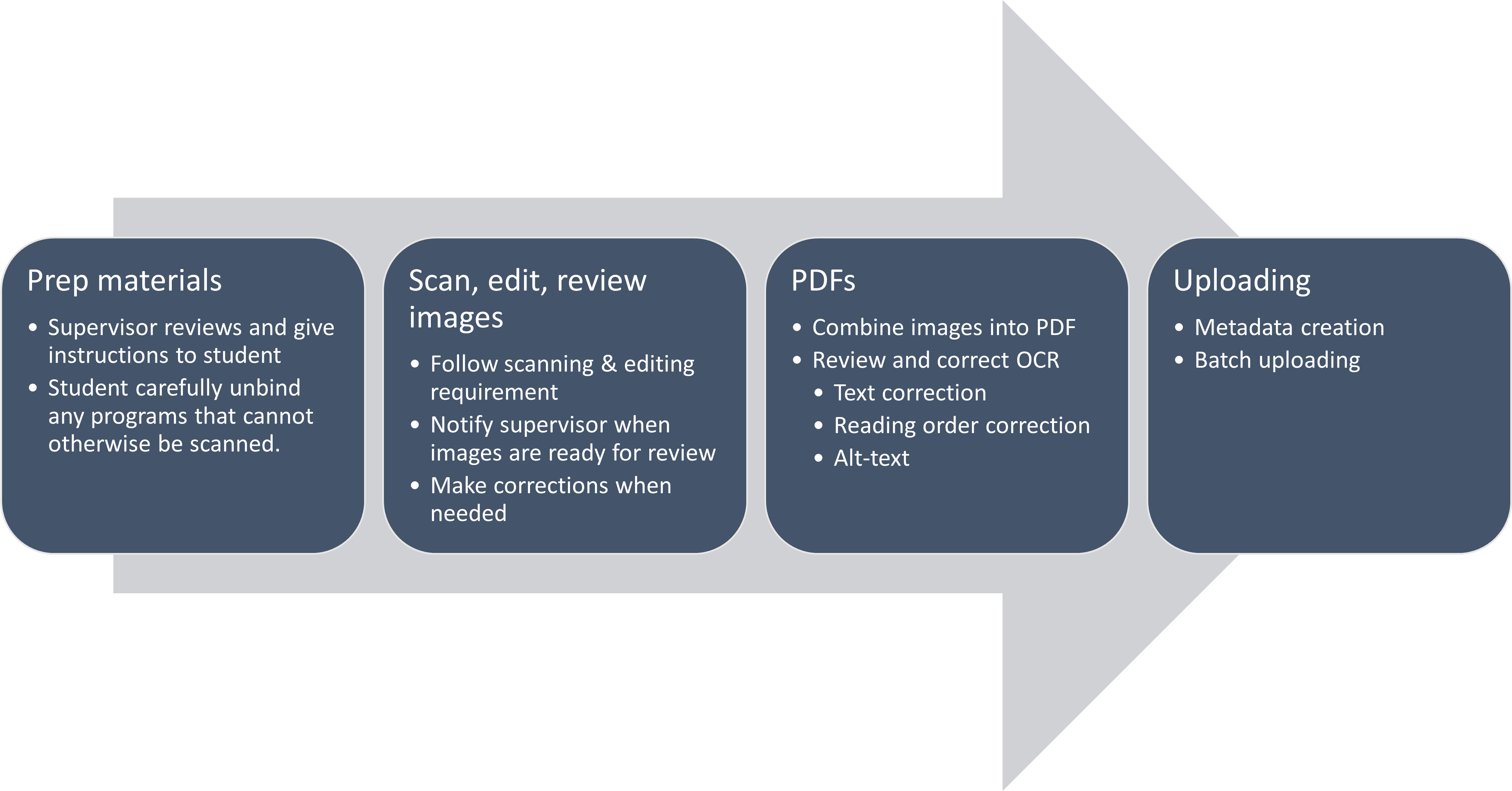 Flowchart showing digitization workflow