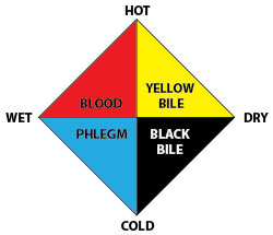 Chart showing the four humors: black bile, yellow bile, phlegm, and blood.